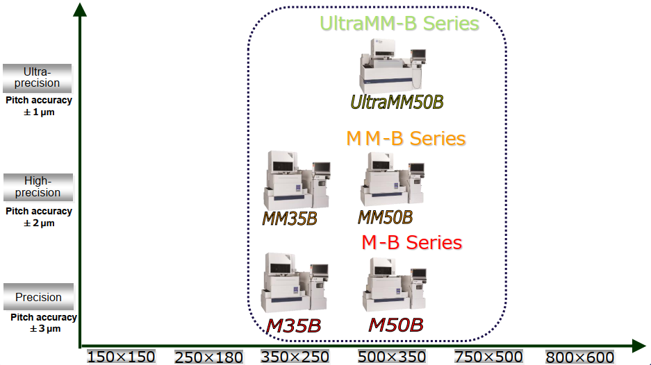 Series máy M-B được sử dụng nhiều nhất là M35B và M50B