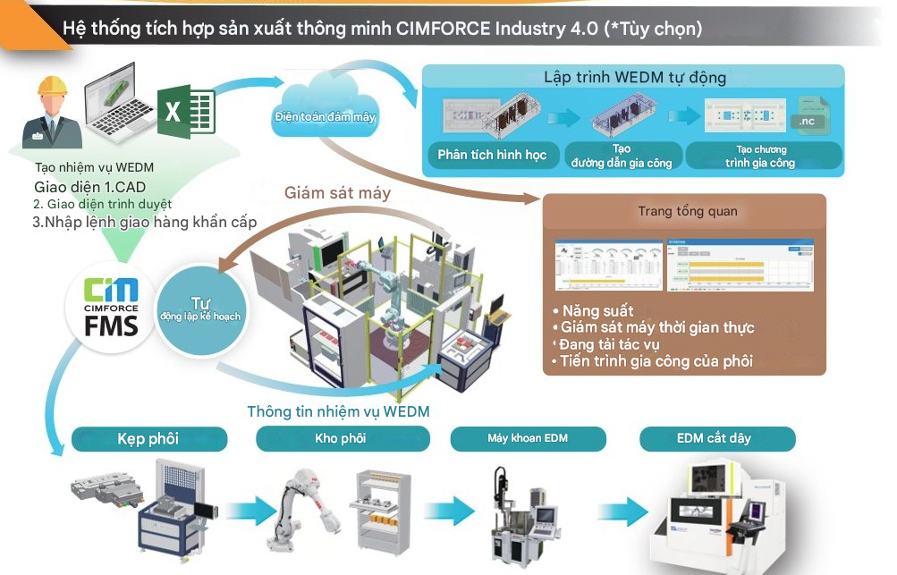 Hệ thống tích hợp sản xuất thông minh CIMFORCE Industry 4.0